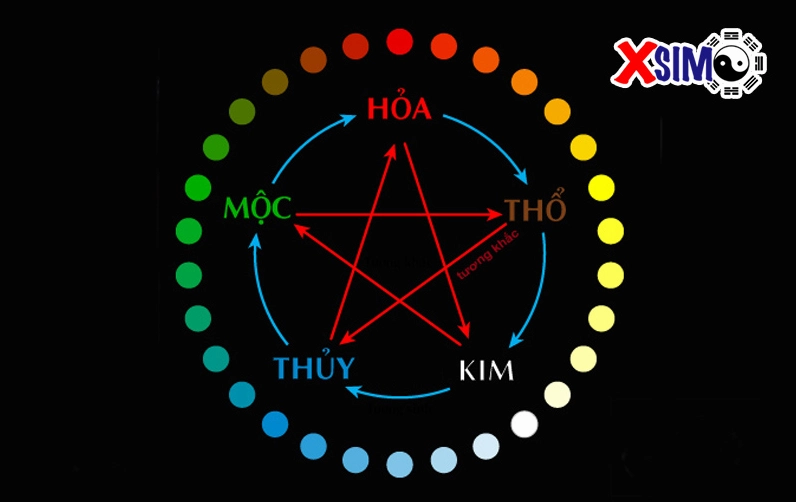 Sơ đồ Ngũ hành tương sinh tương khắc trong phong thủy