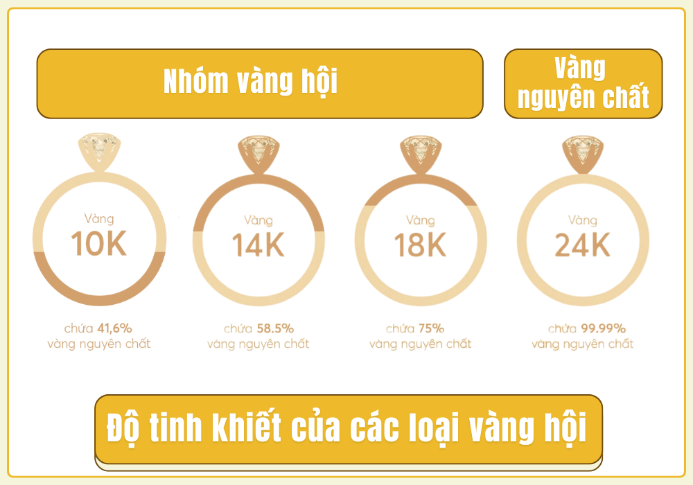 Tìm hiểu sự khác biệt cốt lõi giữa vàng 10K, 14K và 18K
