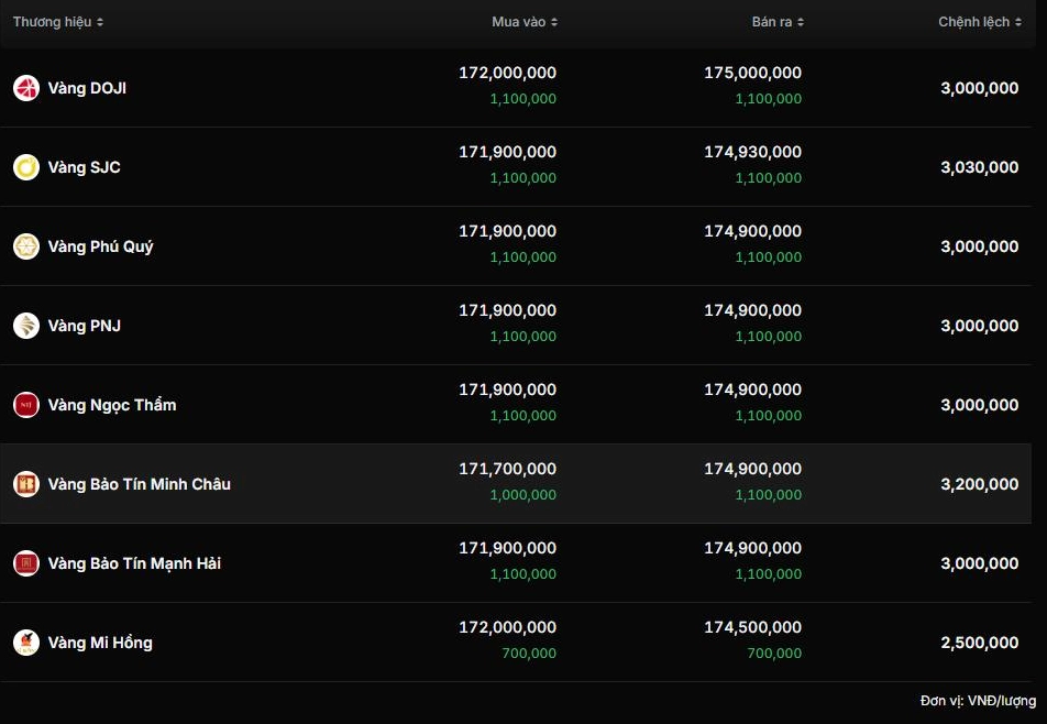 Bản tin thị trường vàng Thái Nguyên ngày 27/03/2026.