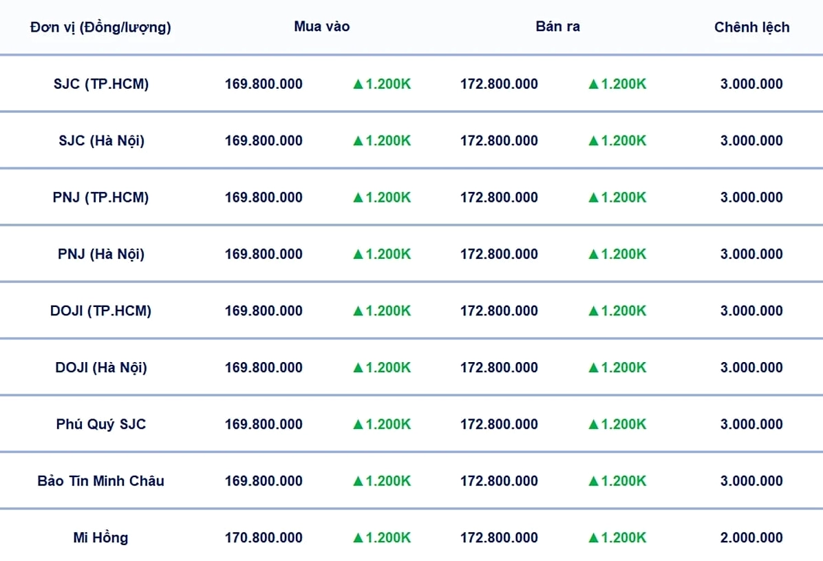 Bảng giá vàng 9999, SJC, Mi Hồng, DOJI, PNJ, Phú Quý, BTMC hôm nay 28/3/2026