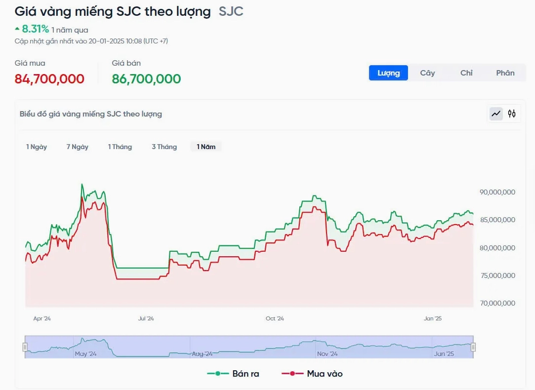 Bảng giá vàng chi tiết tại Thái Bình hôm nay, so sánh giá mua vào và bán ra