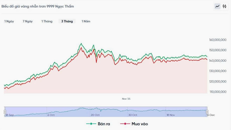 Biểu đồ biến động chung của thị trường vàng