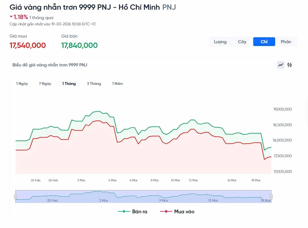 Biểu đồ biến động giá vàng nhẫn tròn trơn 9999 trên thị trường