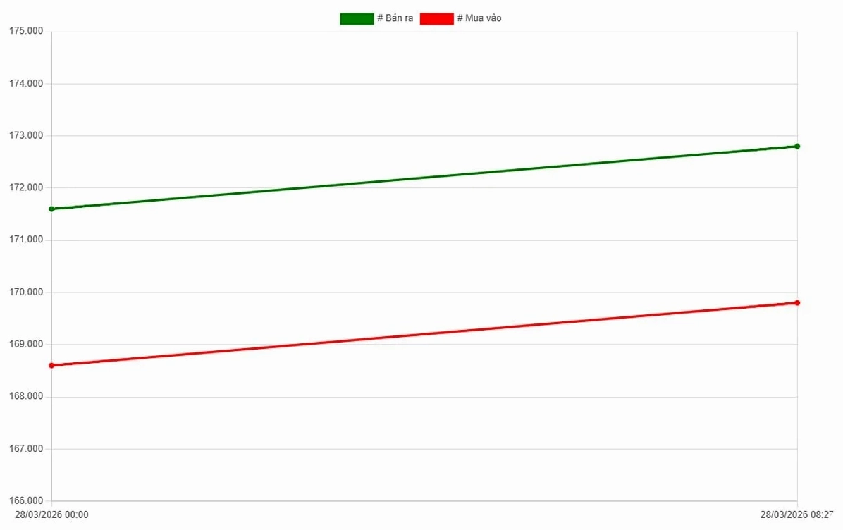 Biểu đồ giá vàng 9999 mới nhất ngày 28/3 tại Công ty SJC (lúc 9h00). Ảnh: SJC
