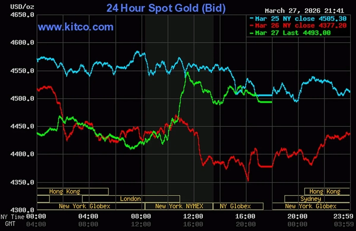 Biểu đồ giá vàng hôm nay 28/3/2026 trên thế giới mới nhất (lúc 9h00). Ảnh: Kitco
