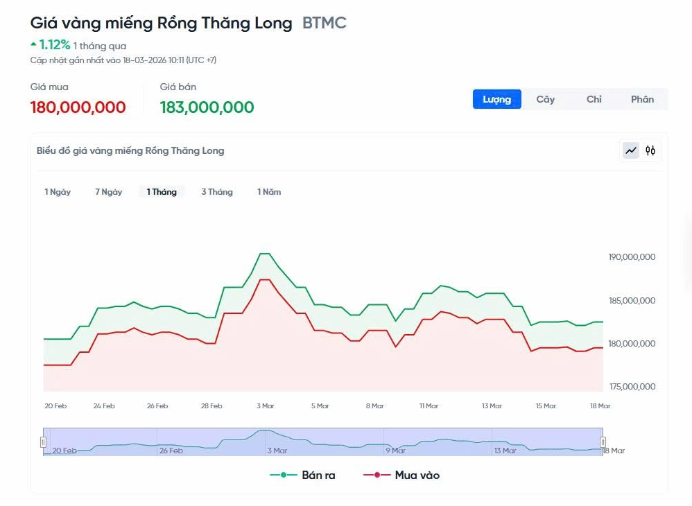 Biểu đồ giá vàng miếng 9999 BTMC hôm nay