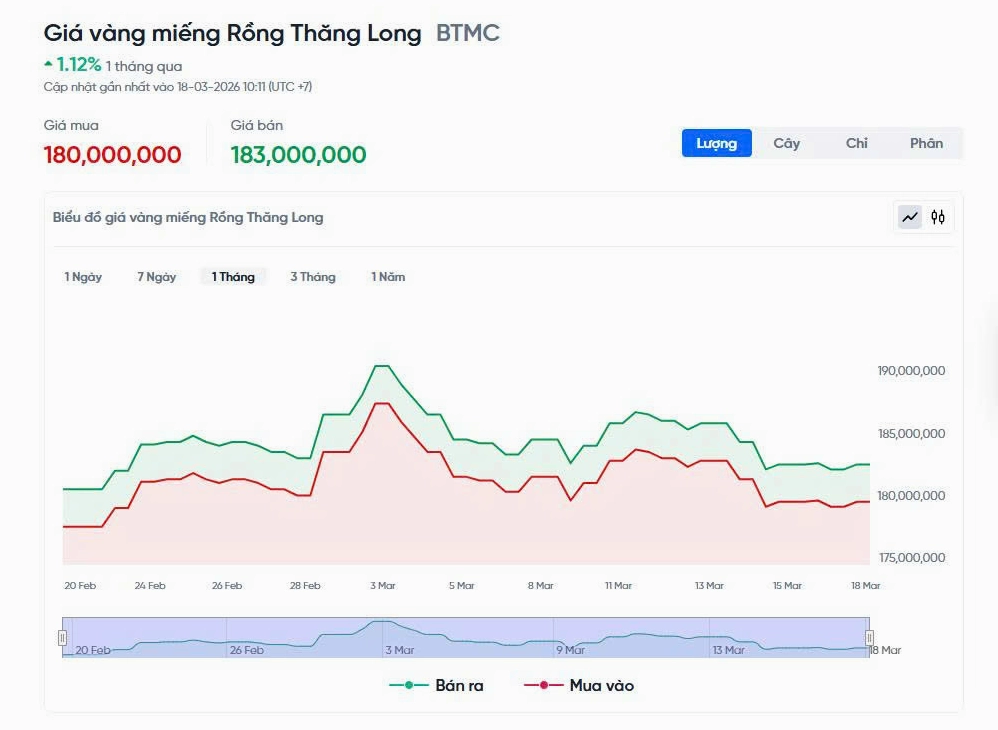 Biểu đồ giá vàng miếng 9999 hôm nay