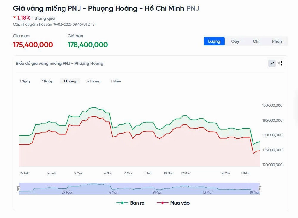 Biểu đồ giá vàng miếng 9999 toàn cảnh thị trường