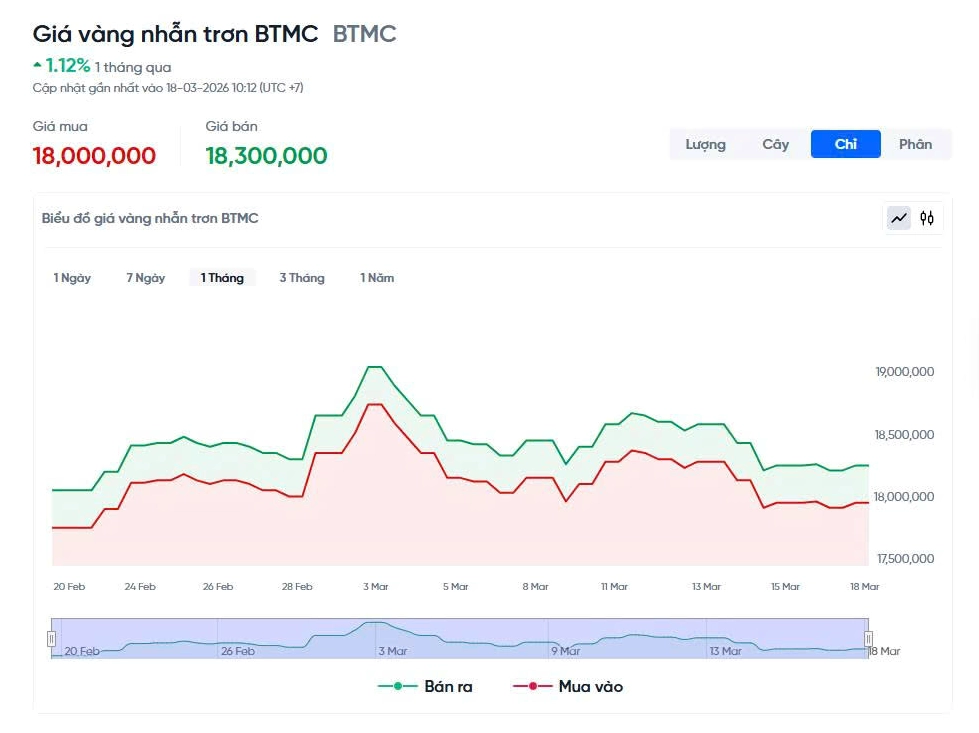 Biểu đồ giá vàng nhẫn tròn trơn 9999 BTMC hôm nay