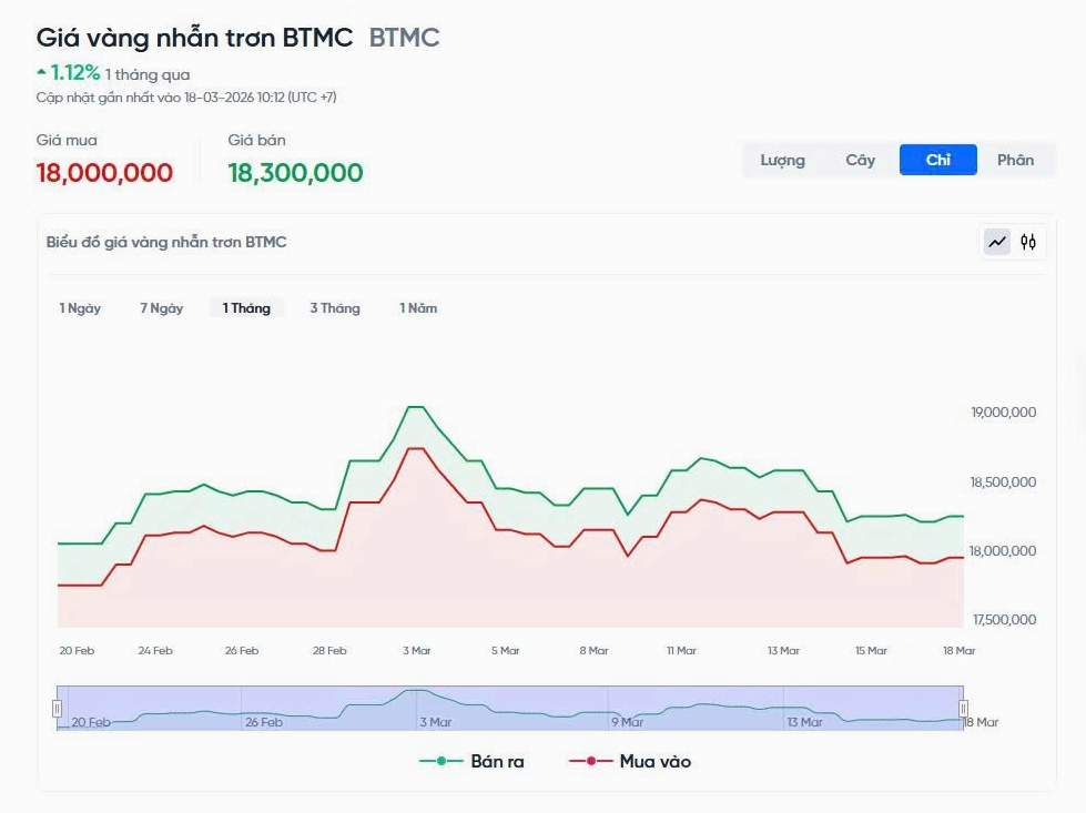 Biểu đồ giá vàng nhẫn tròn trơn 9999 hôm nay