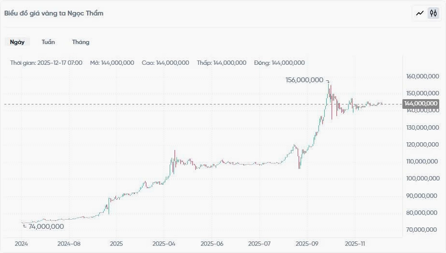 Biểu đồ giá vàng ta Ngọc Thẩm hôm nay