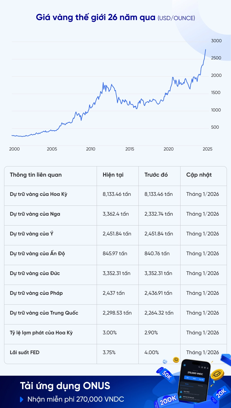 Biểu đồ giá vàng thế giới qua 26 năm