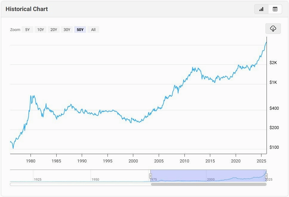 Biểu đồ giá vàng thế giới trong 30 năm qua