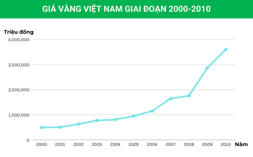 Biểu đồ giá vàng Việt Nam giai đoạn 2000-2010