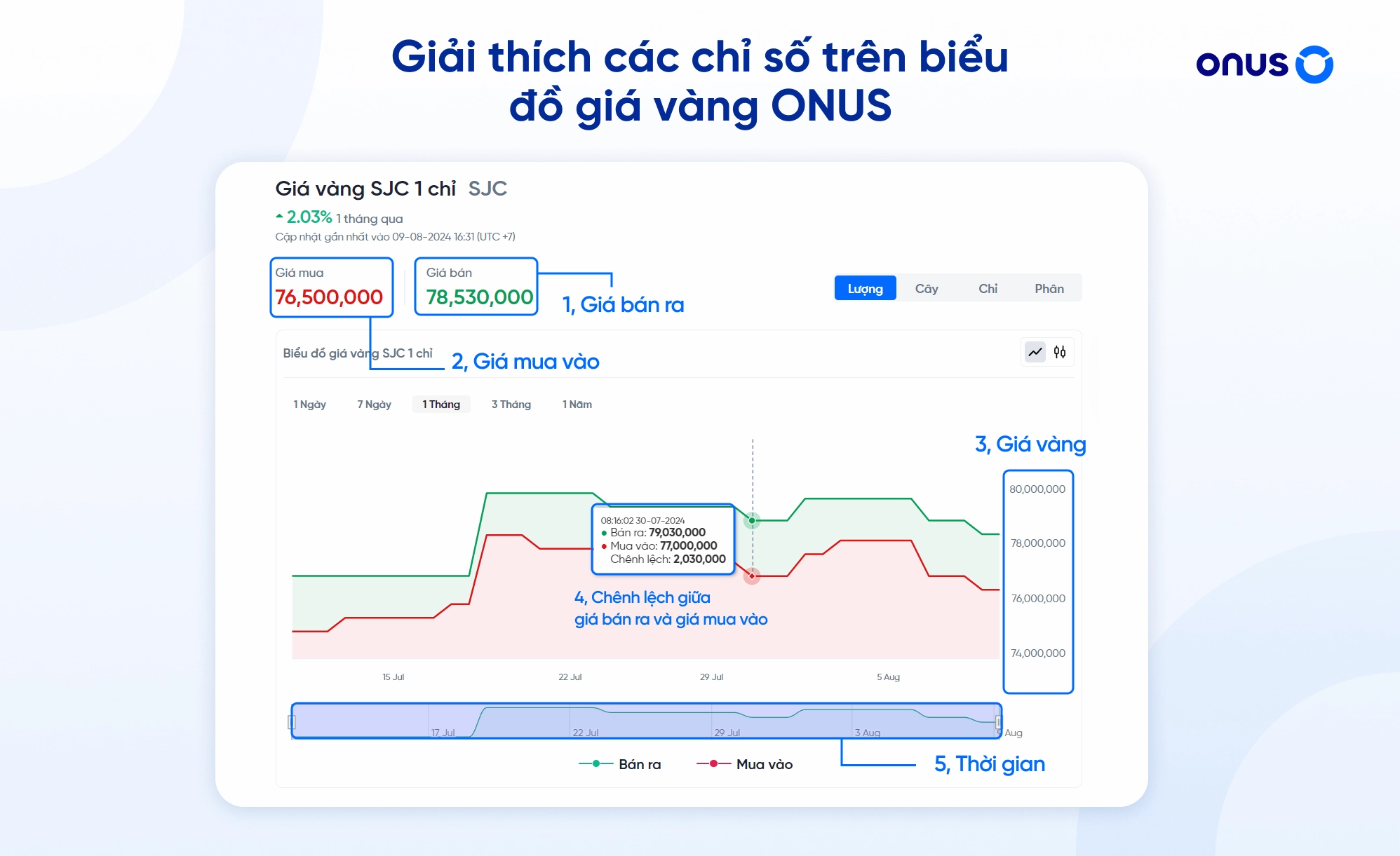 Các chỉ số quan trọng trên biểu đồ giá vàng giúp nhà đầu tư phân tích