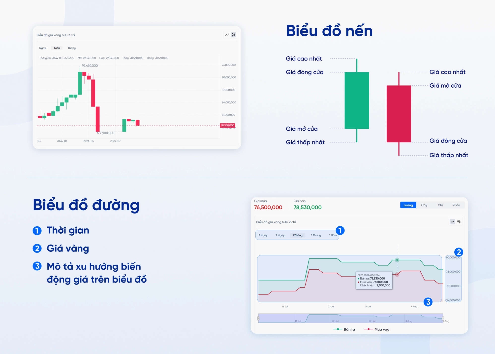 Các chỉ số trên biểu đồ giá vàng nhẫn