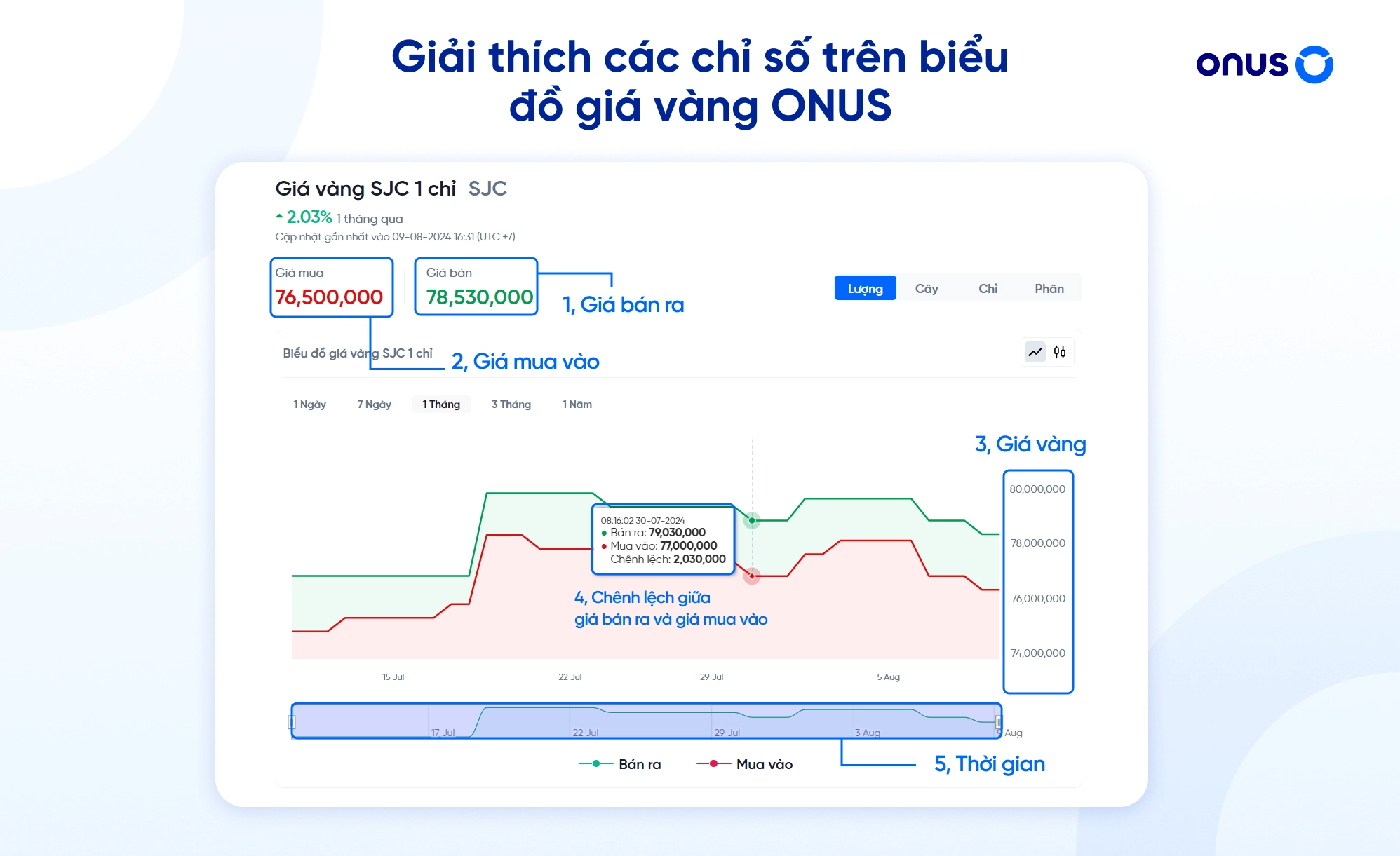 Các chỉ số trên biểu đồ giá vàng