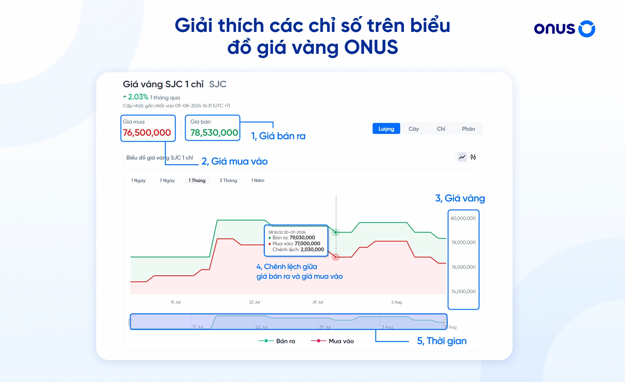 Các chỉ số trên biểu đồ giá vàng