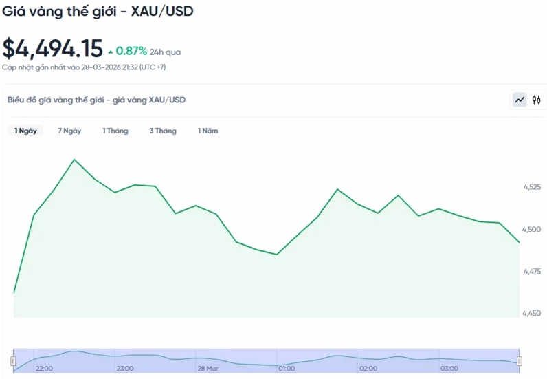 Diễn biến giá vàng thế giới 24h qua và dự báo