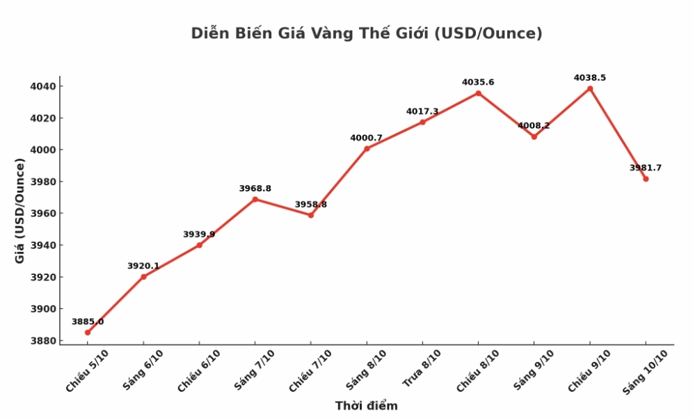 Diễn biến giá vàng thế giới những phiên giao dịch gần đây