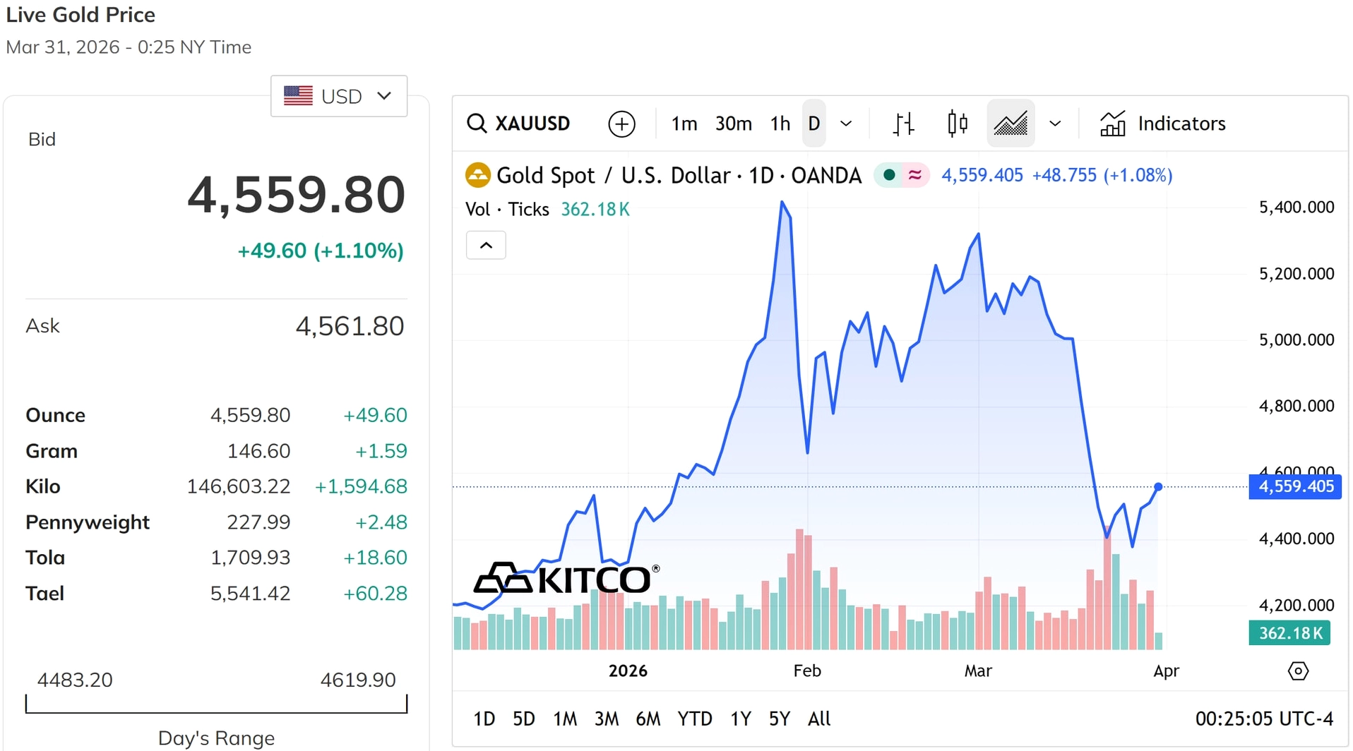 Giá vàng hôm nay 31 3 2026 duy trì trên mốc 4.500 USD ounce