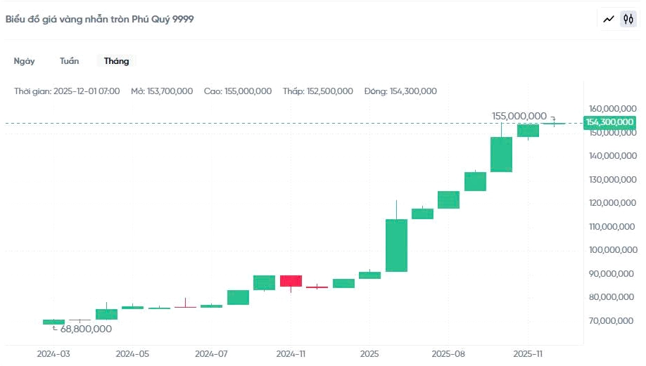 Giá vàng phú quý - biến động giá vàng nhẫn tròn phú quý 9999