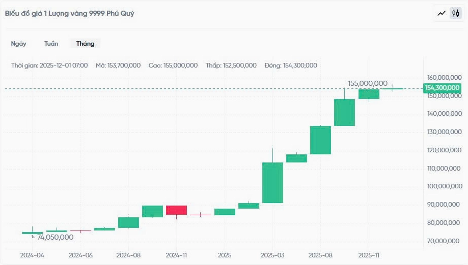 Giá vàng phú quý - biến động giá vàng SJC Phú Quý
