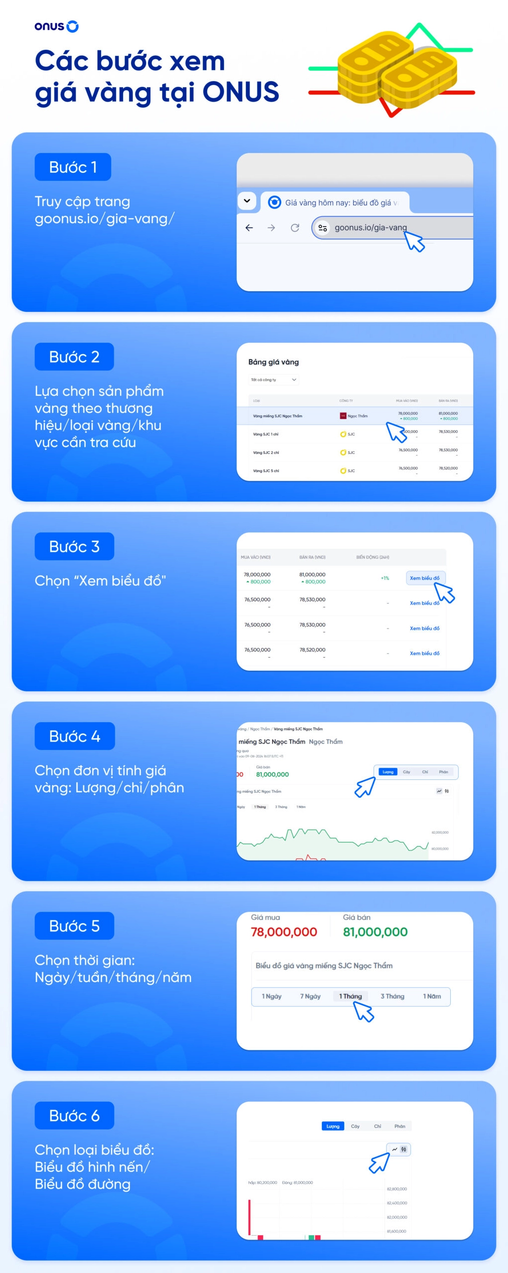 Hướng dẫn xem biểu đồ giá vàng