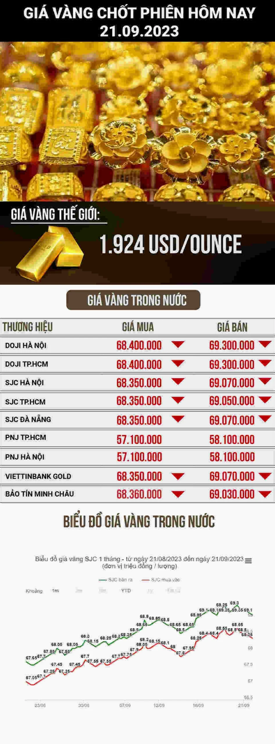 Một chỉ vàng Kim Chung giá bao nhiêu hôm nay tại Hà Nam