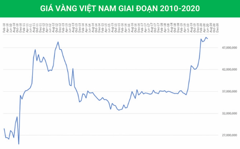 Phân tích biểu đồ giá vàng tại Việt Nam từ năm 2010 đến 2020, cho thấy các chu kỳ tăng giảm và ảnh hưởng của chính sách tiền tệ.